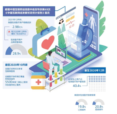 互联网诊疗迎强监管 数据服务规范成核心焦点