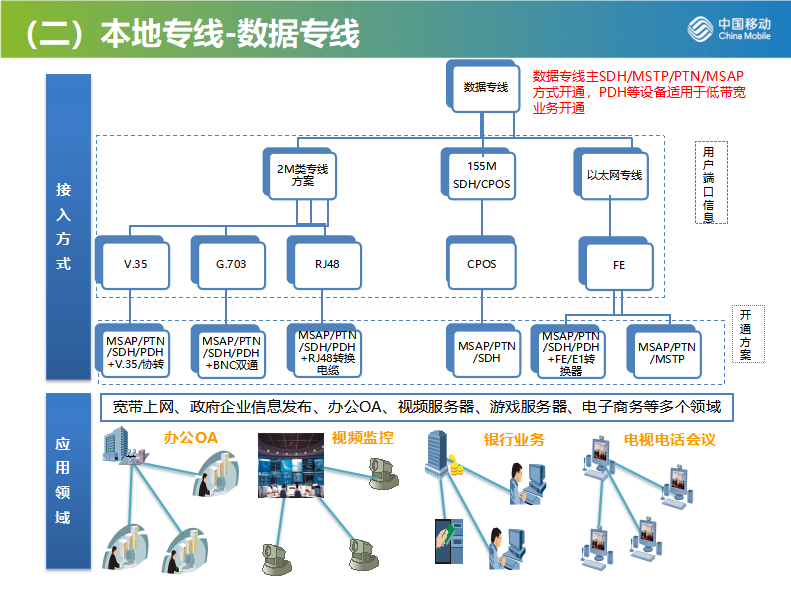2021年移动企业互联网专线及数据专线资费表